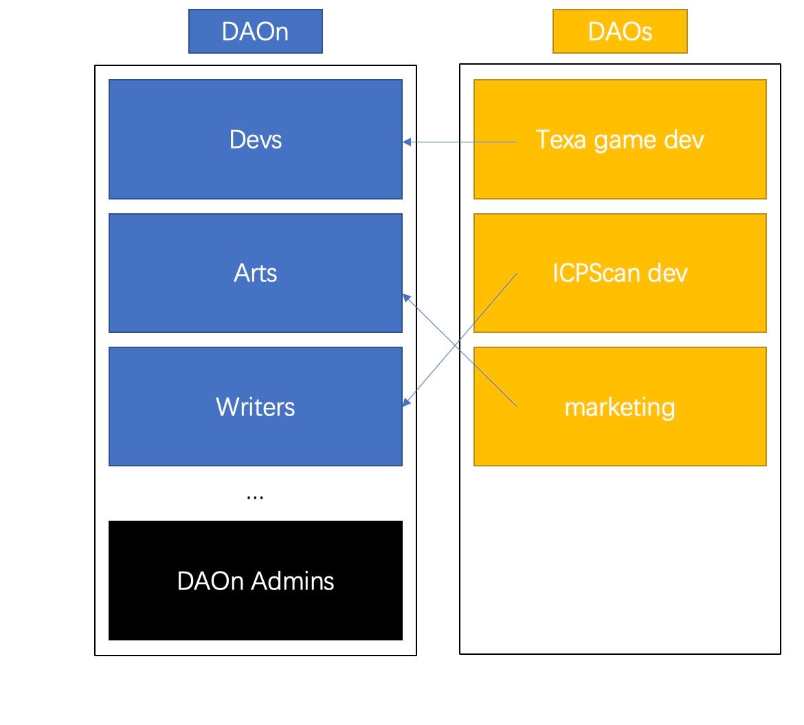 nnsdao