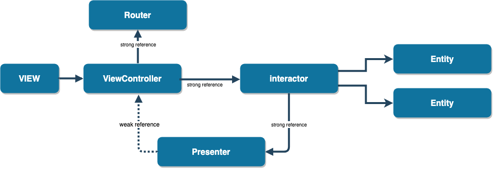 MVVM Architecture