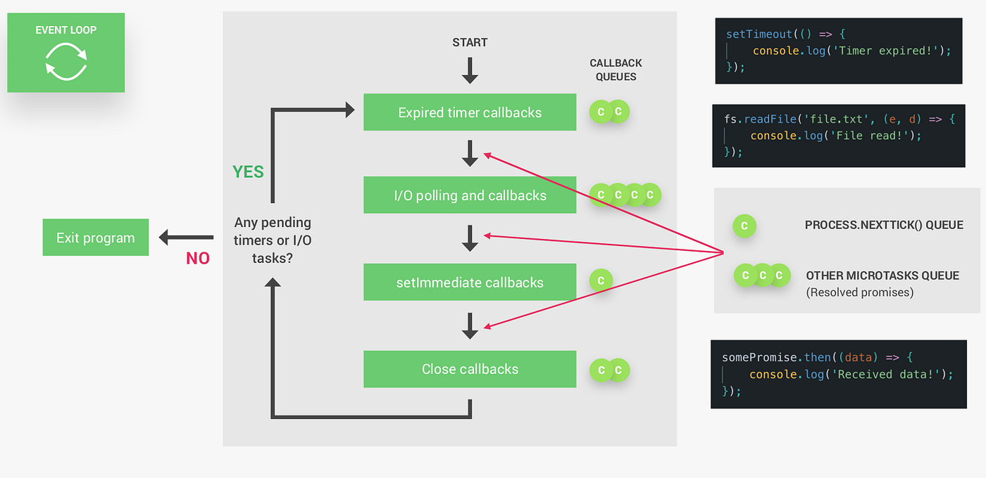 Node.js Behind the Scenes. These are my notes for Jonas… | by Daniel ...