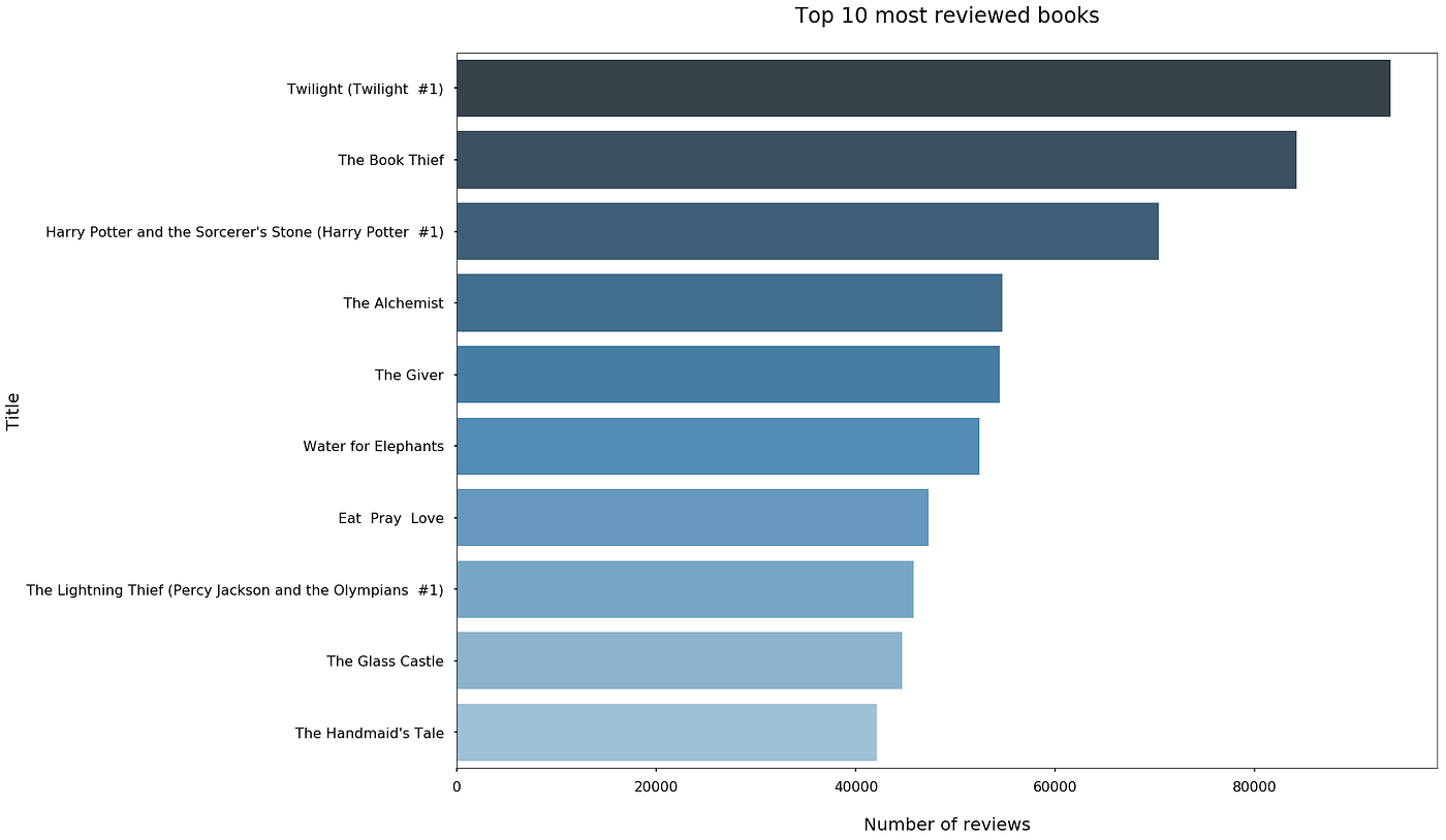General Insights on Goodreads dataset by Haya Medium