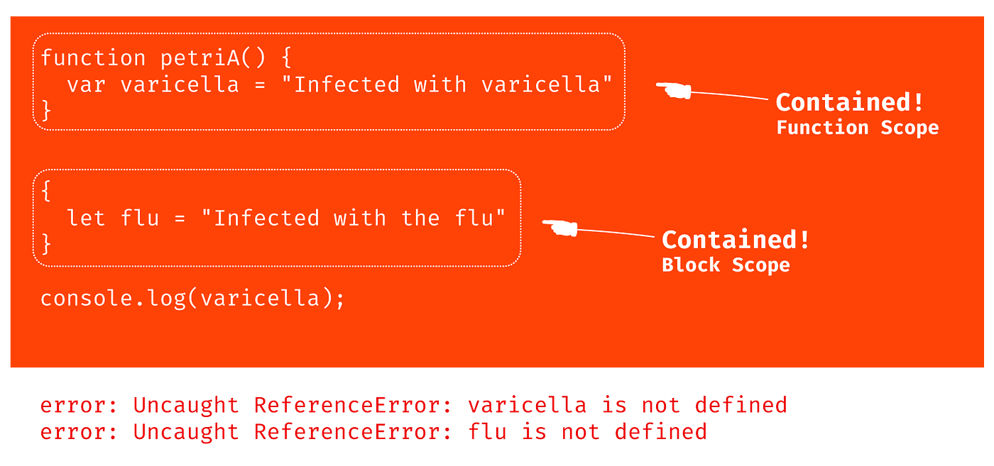 Javascript w/ Viruses 🦠 Scope. An infectious analogy for Scope in… by