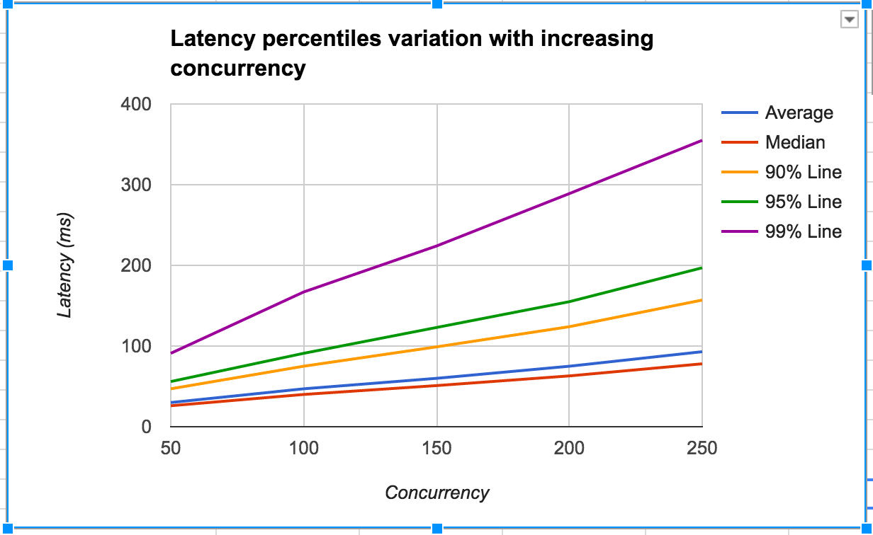 On the Latency Distribution of WSO2 APIM | by Malith Jayasinghe | Medium