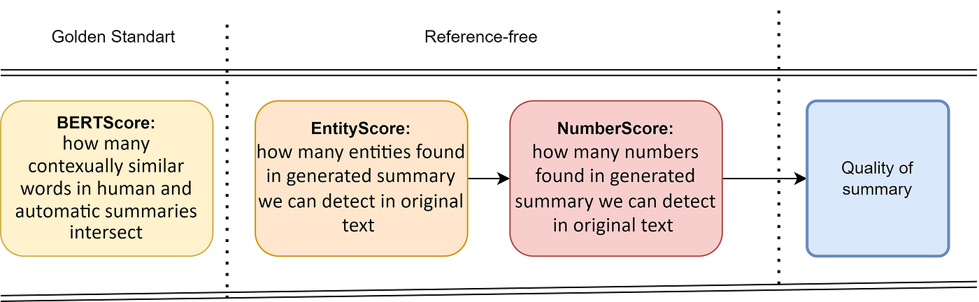 Can you believe what you summed up?” or how to evaluate a text  summarization model | by Svitlana Galeshchuk | Medium
