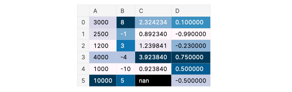 pandas DataFrame with added background gradient.