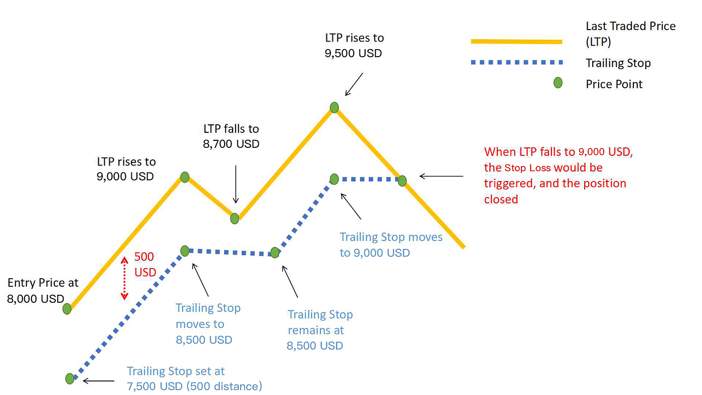 Bybit Take Profit Stop Loss Trailing Stop Loss, Making ...