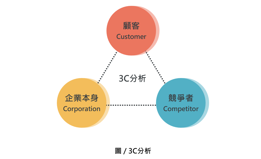 環境分析與行銷資料科學 環境論 是廿世紀 學界在探討企業所處經營環境時的一門顯學 現在進入大數據時代 By 行銷資料科學