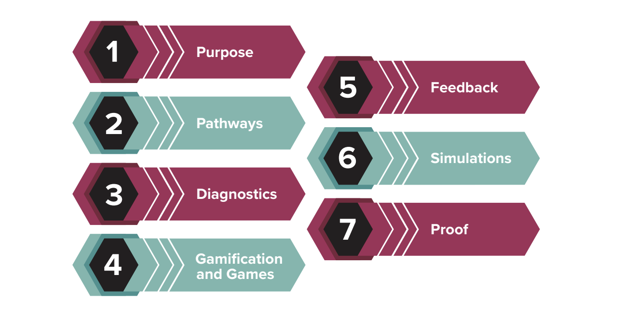 How to Find the Best Adaptive Solutions for Personalized Learning by