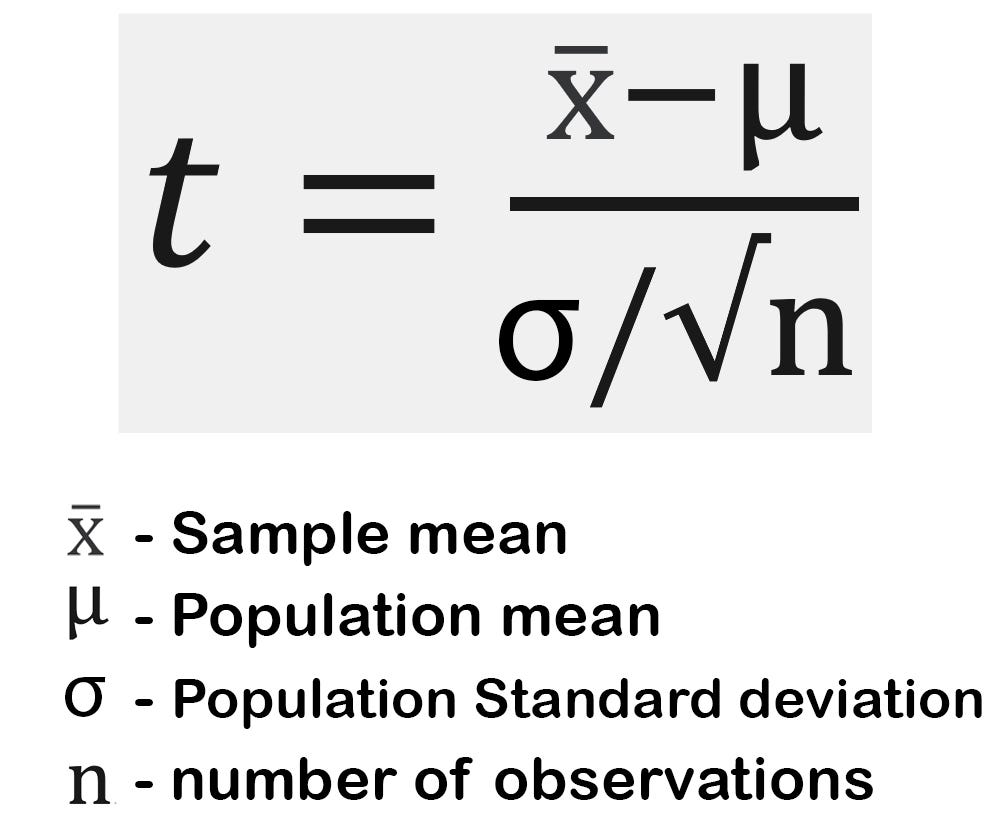 Hypothesis Testing In Data Science By Ram Thiagu The Startup Medium