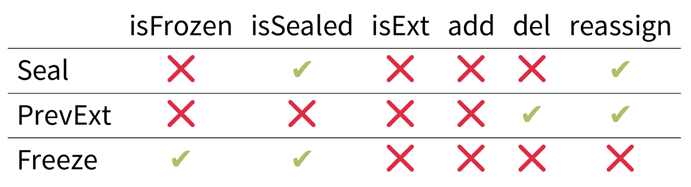 JavaScript Object Property Descriptors Proxies And Preventing 