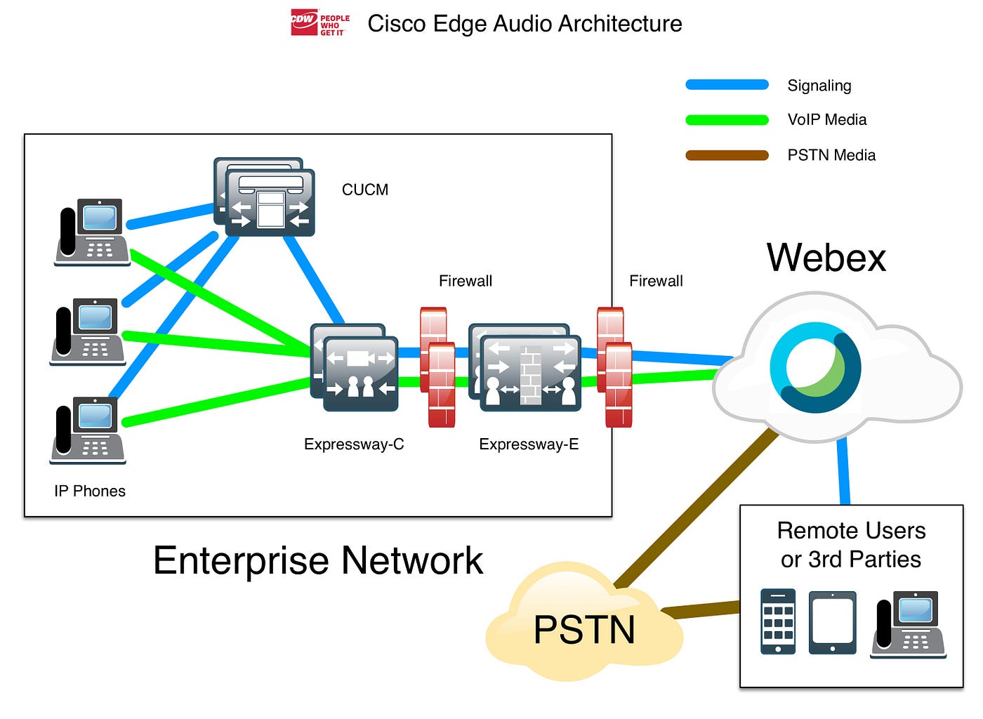 Cisco ex Edge Connect and ex Edge Audio Enhanced Meeting