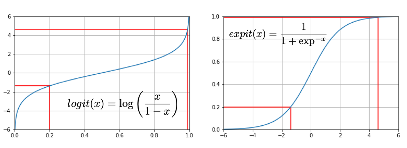 A Guide to Beta Regression of Rates in Python | Towards Data Science