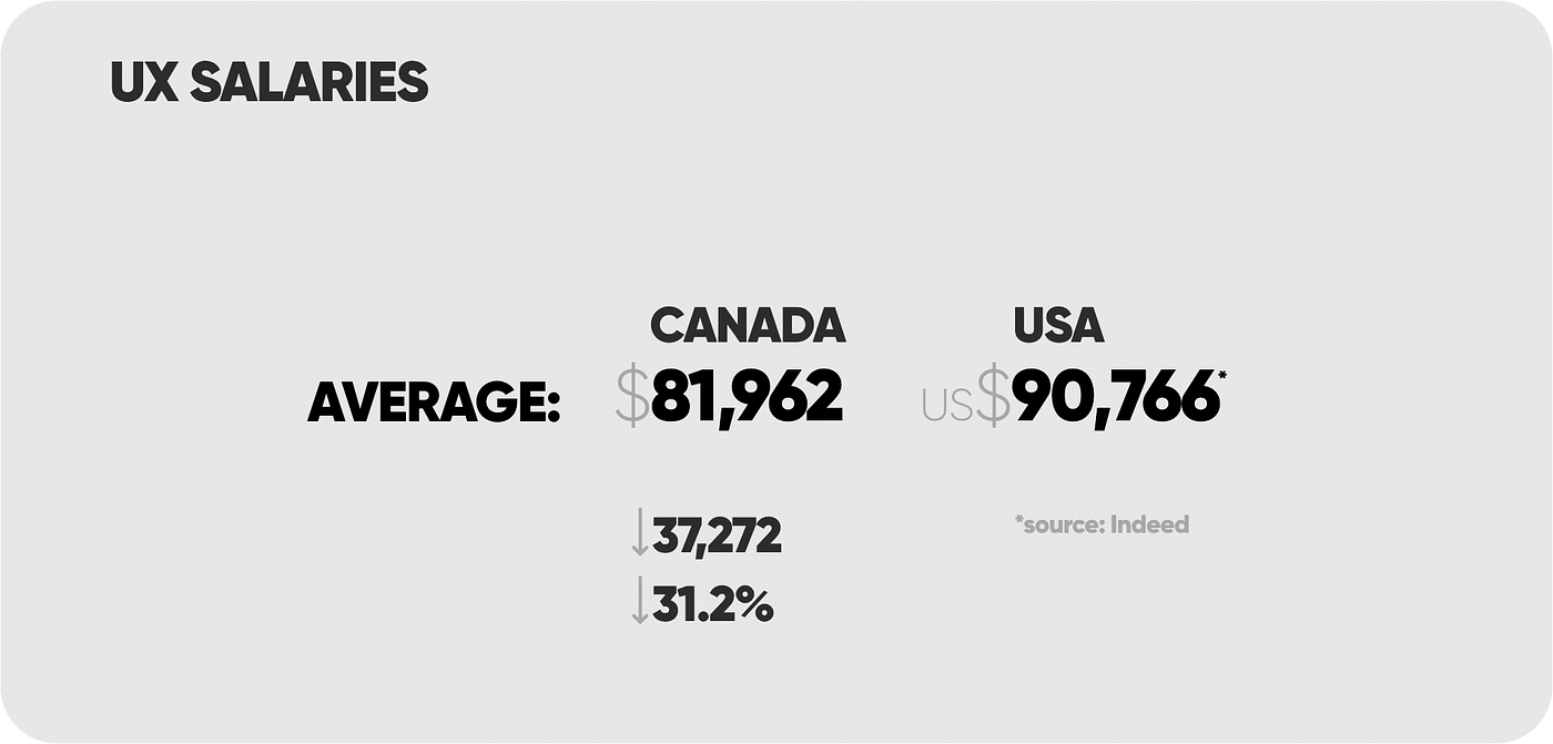 The 2018 State of Canadian UX Report | by Corneliux | Medium
