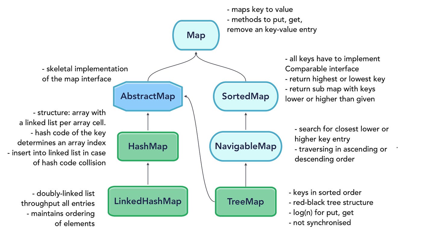 Java Maps — oh so simple!. Java maps are easier to understand if…  by Iliza Shamsieva  Medium