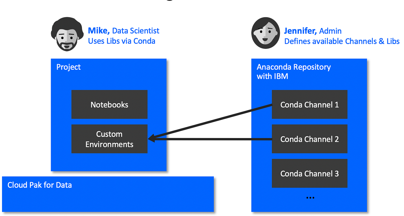 IBM Cloud Pak for Data and Anaconda Repository with IBM by Thomas Schaeck IBM Data Science
