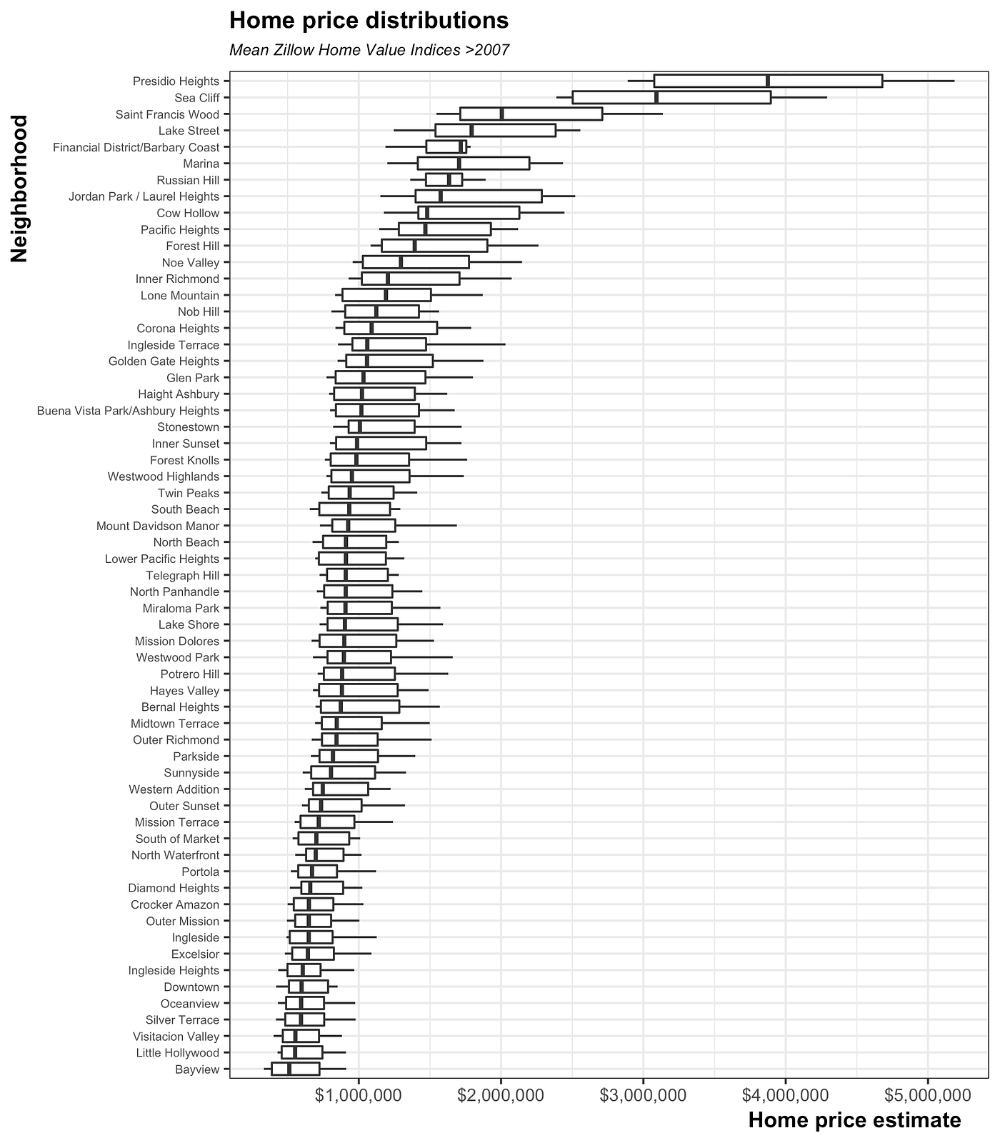 Where should you live in San Francisco? by Collin Ching Towards