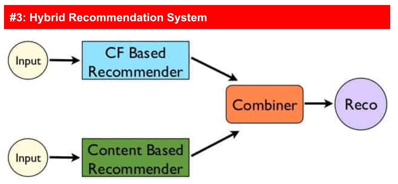 Intro to Recommendation Engines & how they work? [Practical Guide ...