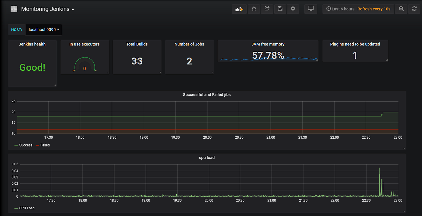 Monitoring Jenkins with Grafana and Prometheus by Mohamed Saeed Medium