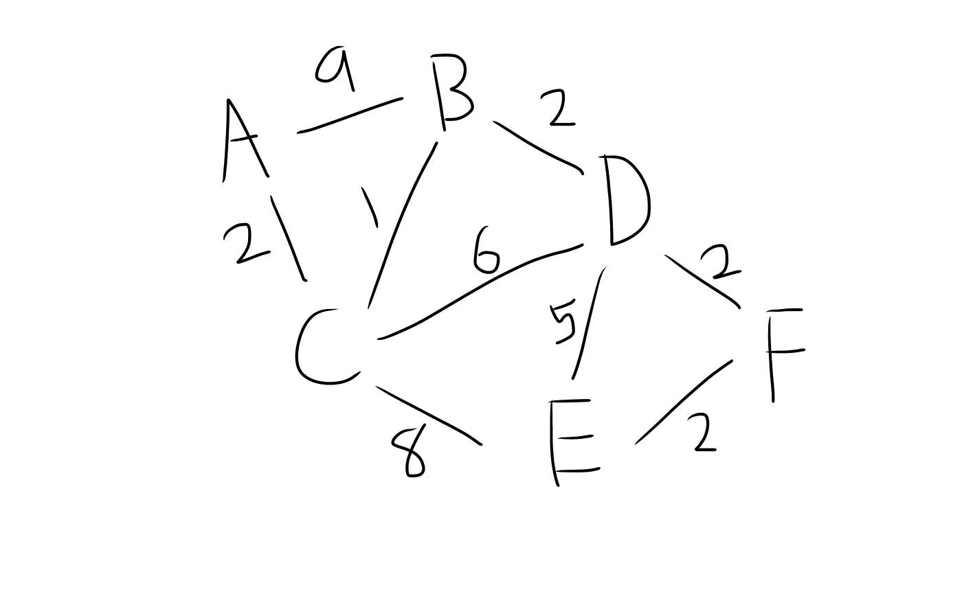 Dijkstra's Shortest Path Algorithm in 6 Minutes for Beginners | Python in  Plain English