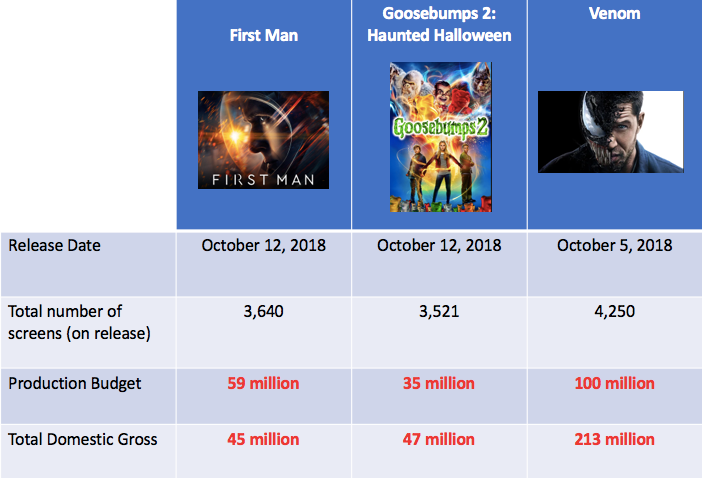 First Man: The movie that could've won… | by Vaibhav Anday | Medium