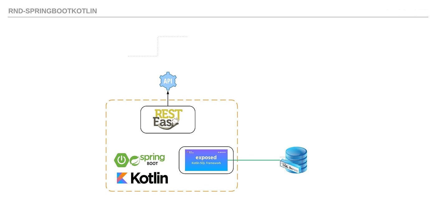 kotlin and spring boot