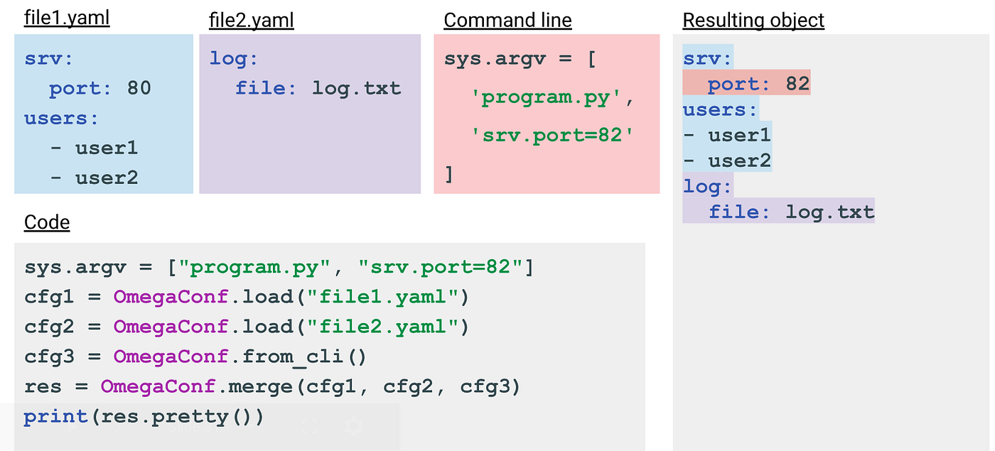 Python OmegaConf. Table of Contents | by ifeelfree | Medium