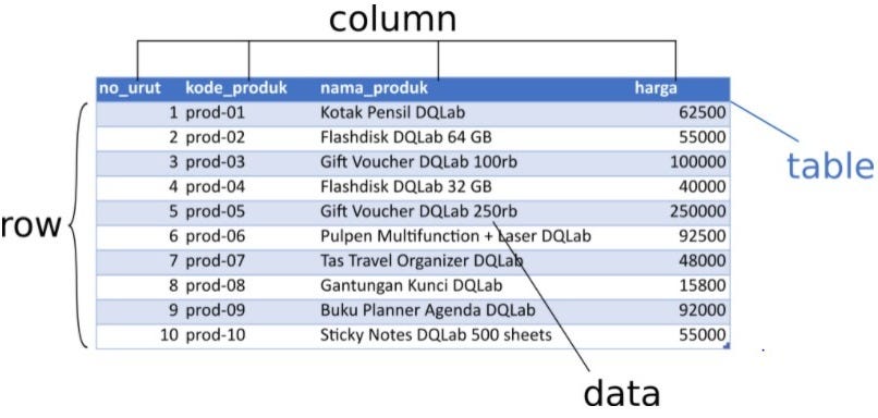 Fundamental SQL (Pengenalan Dasar SQL) | By Rismita Wahyu | Medium