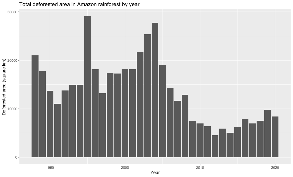 Visualizing Deforestation In The Amazon Rainforest By Jason Shu Medium Visualizing Deforestation In The Amazon Rainforest By Jason Shu Medium