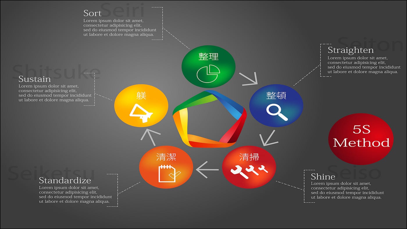 The 5S Process for Workplace Organization — abstract illustration