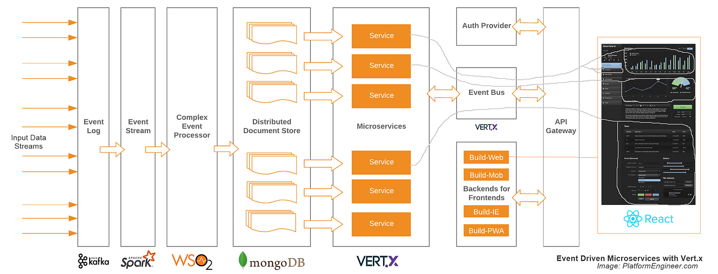 Microservices Design Guide 👨‍🏫. Everyone has heard about Microservices… |  by Thilina Ashen Gamage | Platform Engineer | Medium