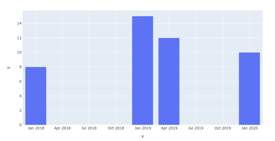 Plotly automatically create a date range axis