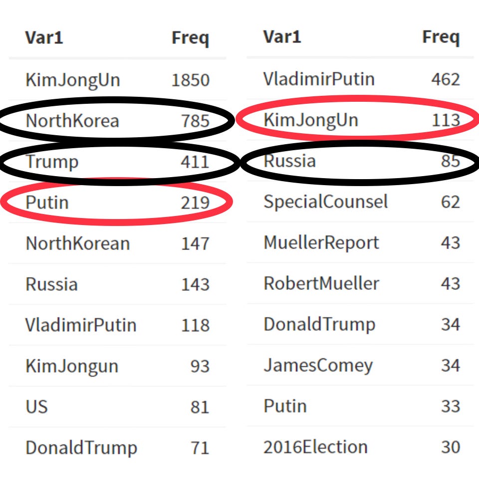 Twitter Analysis on Top Leaders’ Hashtags by Yu Yan Medium