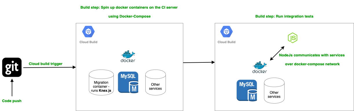 Integration test Node.js and MySQL/PostgreSQL using docker-compose — CI/CD  | by Matt Goodson | Medium