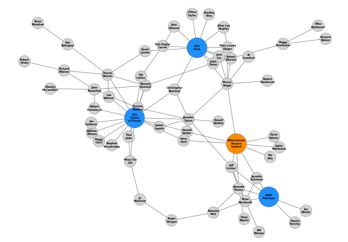 Customizing NetworkX Graphs. Your One Stop Shop for All Things… by