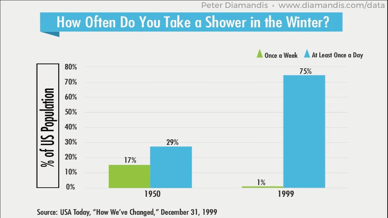 How Often Do You Take A Shower In The Winter? by Andrew James Medium