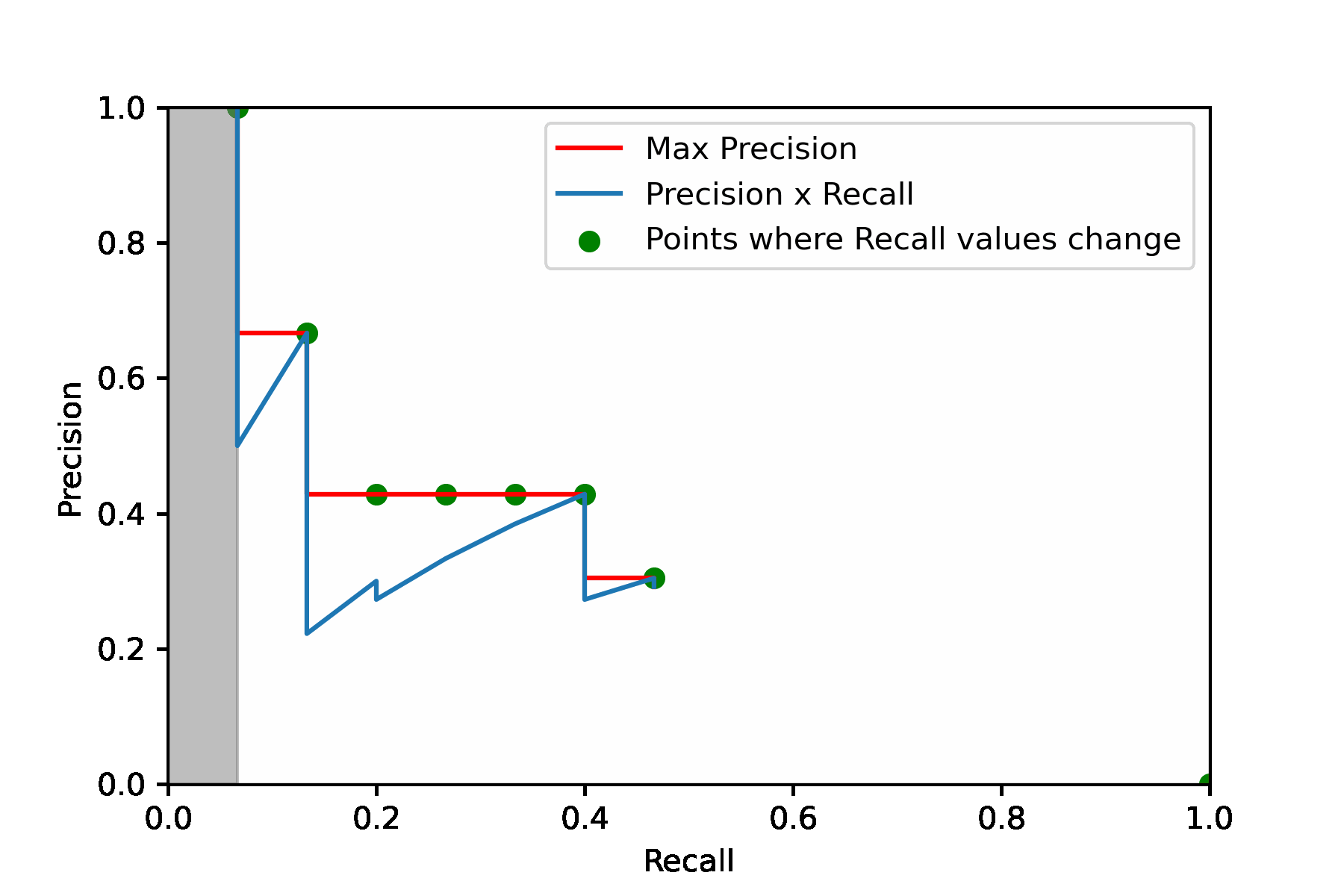 A Coder s Guide To IoU Non Max Suppression And Mean Average Precision