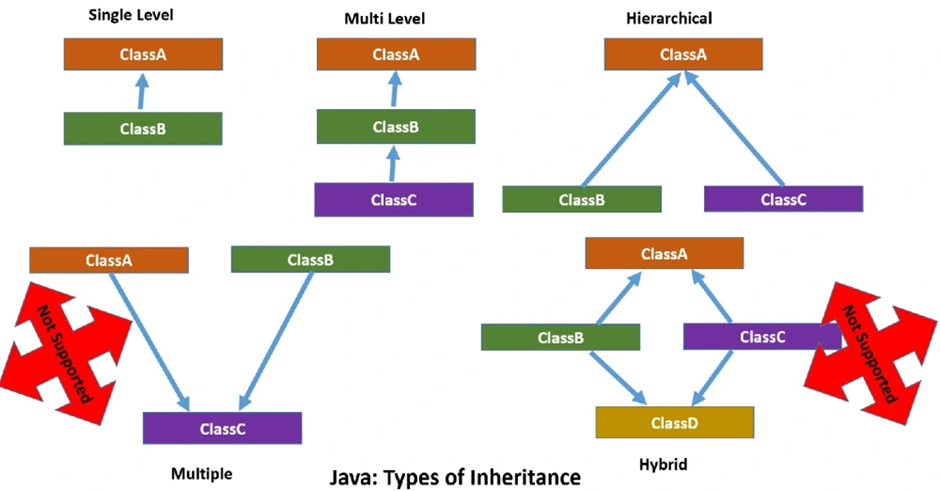 Comparison Inheritance And Polymorphism | by Akash Shekhavat | Dev Genius