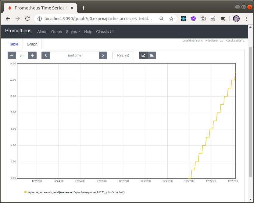 Prometheus by Example. Exploring Prometheus through a familiar… by