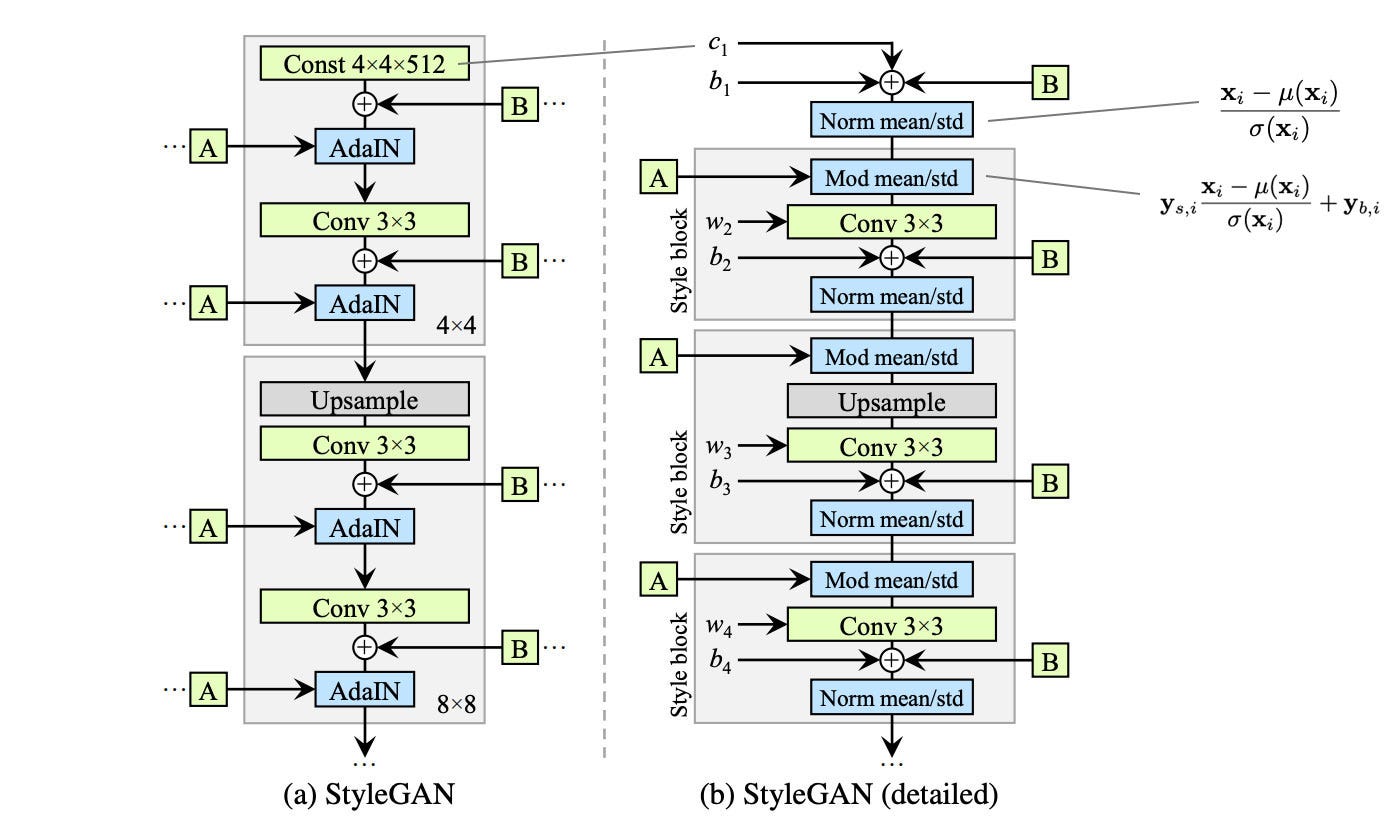 GAN — StyleGAN & StyleGAN2. Do you know your style? Most GAN models ...