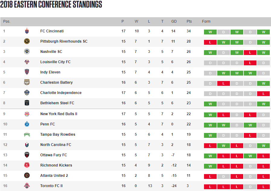 Charleston Battery 18 Mid Season Progress Report By Drew Ontarget Soccer N Sweet Tea Charleston Battery 18 Mid Season Progress Report By Drew Ontarget Soccer N Sweet Tea