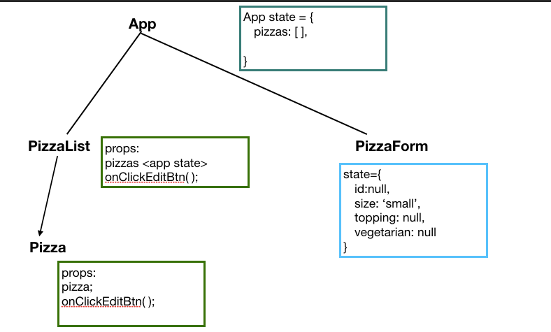 Reacting to React. A walk through of approaching a React… | by Fangfei ...