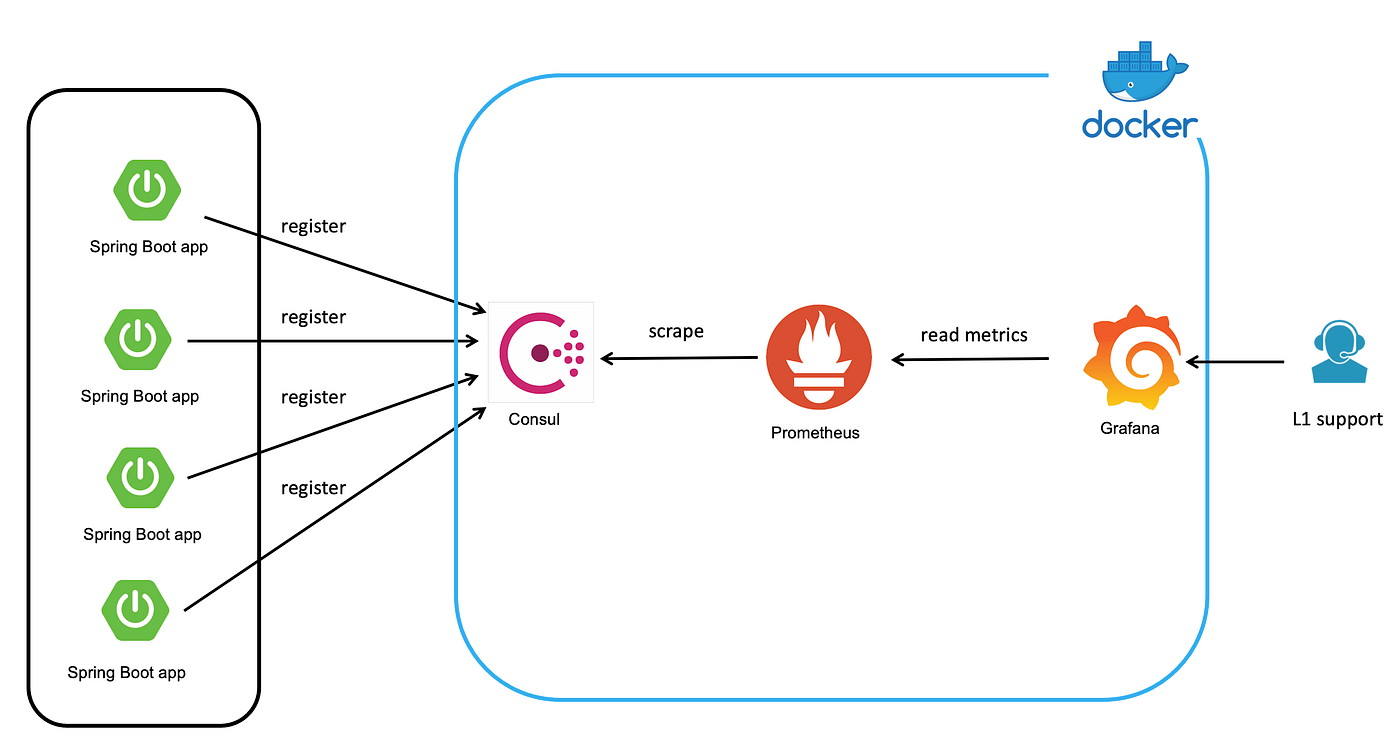 Application Performance Monitoring: Monitor dynamically java applications  with Consul, Prometheus and Grafana | by nbodev | Medium