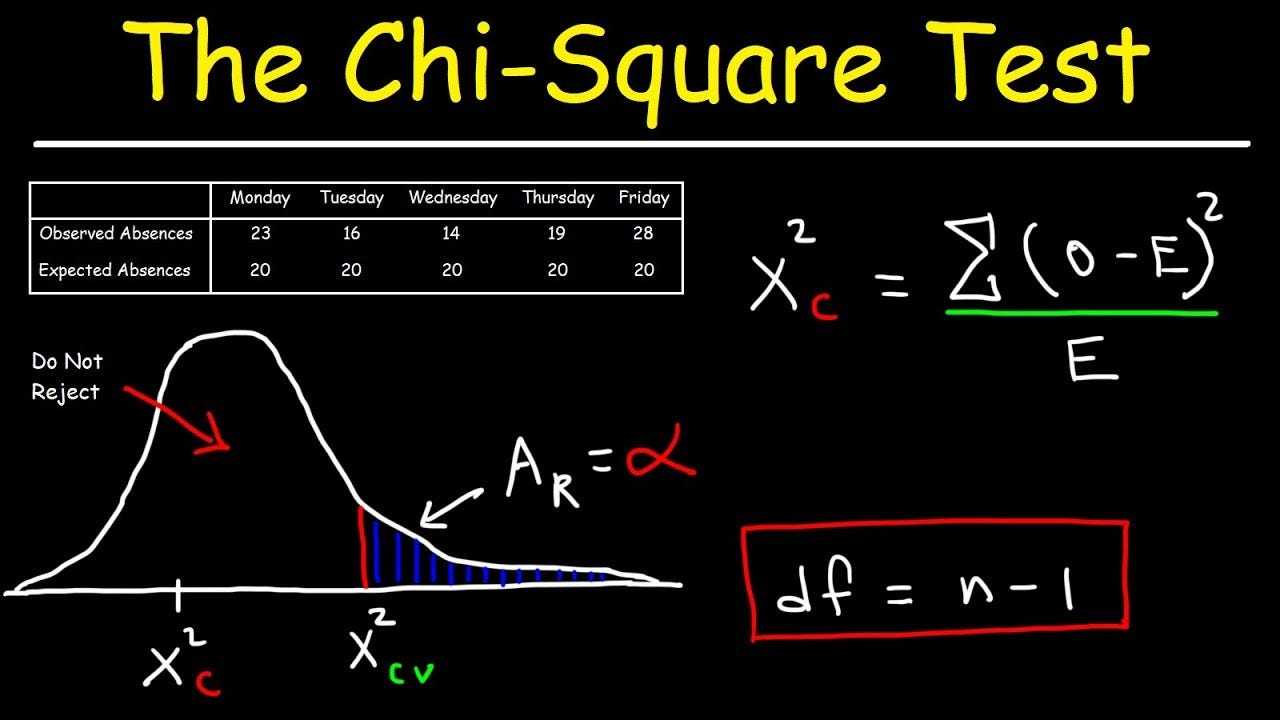 Chi-Square Test Examples with R. Analysis of variables association and… |  by Amit Chauhan | Towards AI