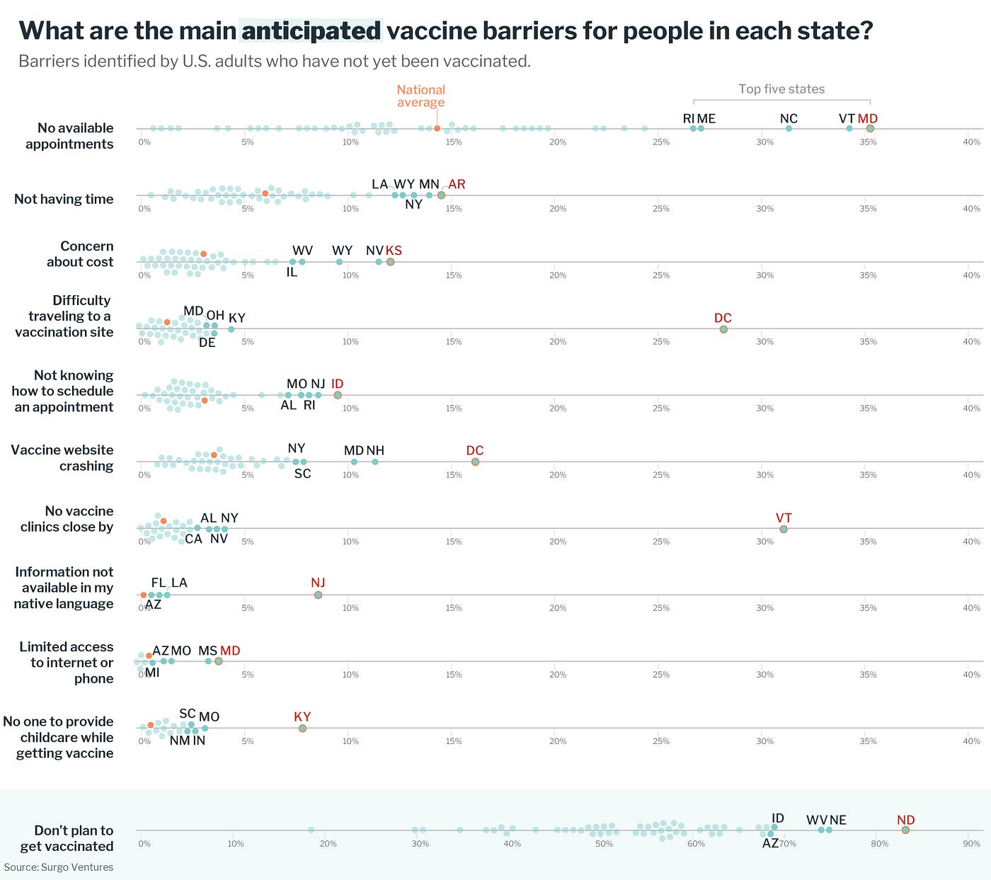 Dataviz showing 10 different vaccine barriers for non-vaccinated people in each state. The top five states are highlighted for each barrier. At the bottom an additional graph shows non-vaccinated people in each state who don’t plan to get vaccinated.