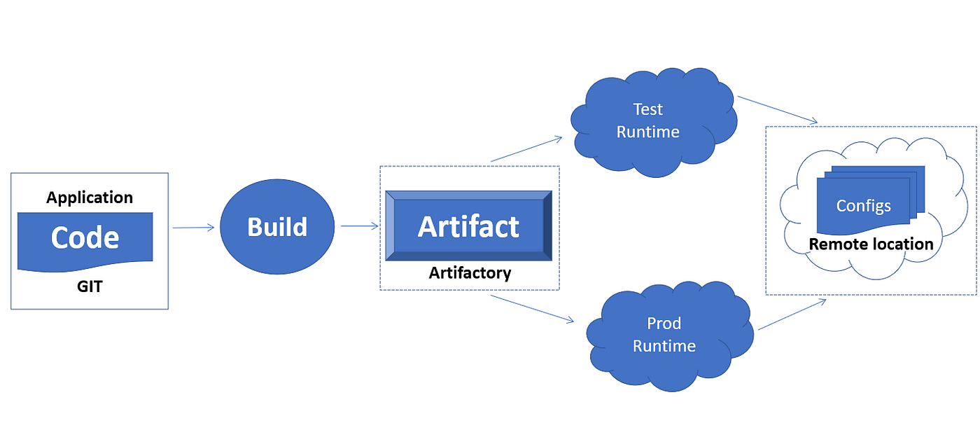 Why to externalize configurations? | by Pankaj Sharma | pankajtechblogs