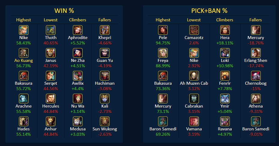 The Four Best Smite Stat Apps and Tools | by Mark | The Emergence |