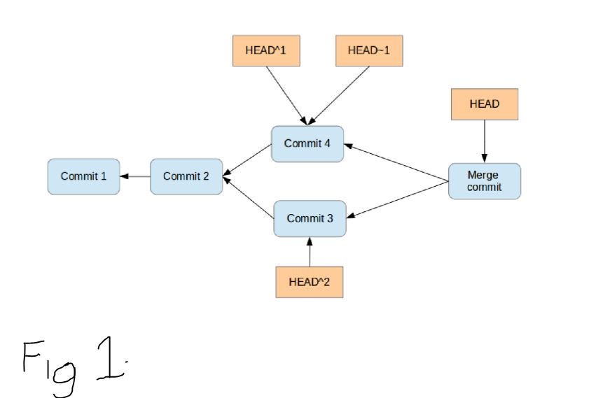 HEAD IN GIT AND ITS IMPORTANCE. HEAD is a symbolic reference most often