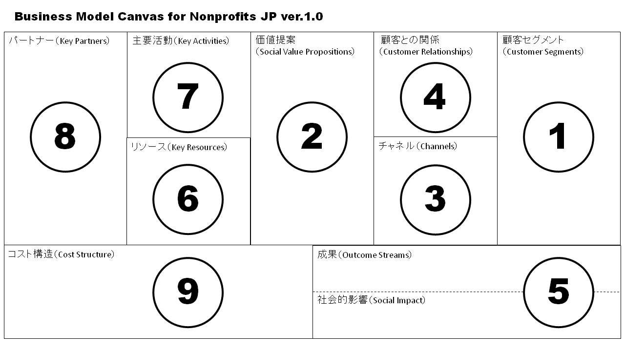 Lean Canvas For Nonprofits Npoも使える ビジネスモデル キャンバス と リーン キャンバス By 笠原 孝弘 The Lean Series For Good Medium