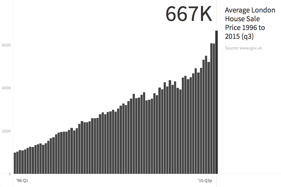 The (un)affordability of London housing in 8 charts by StrideUp Medium