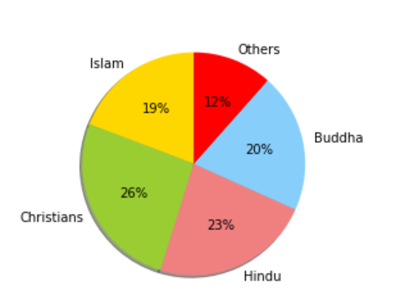 The basic pie chart in Python for Data Visualization | by Md Jahid ...
