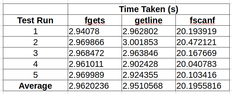 C Programming Hacks 2 Efficiently Reading A File Line By Line By Gunavaran Brihadiswaran Dev Genius